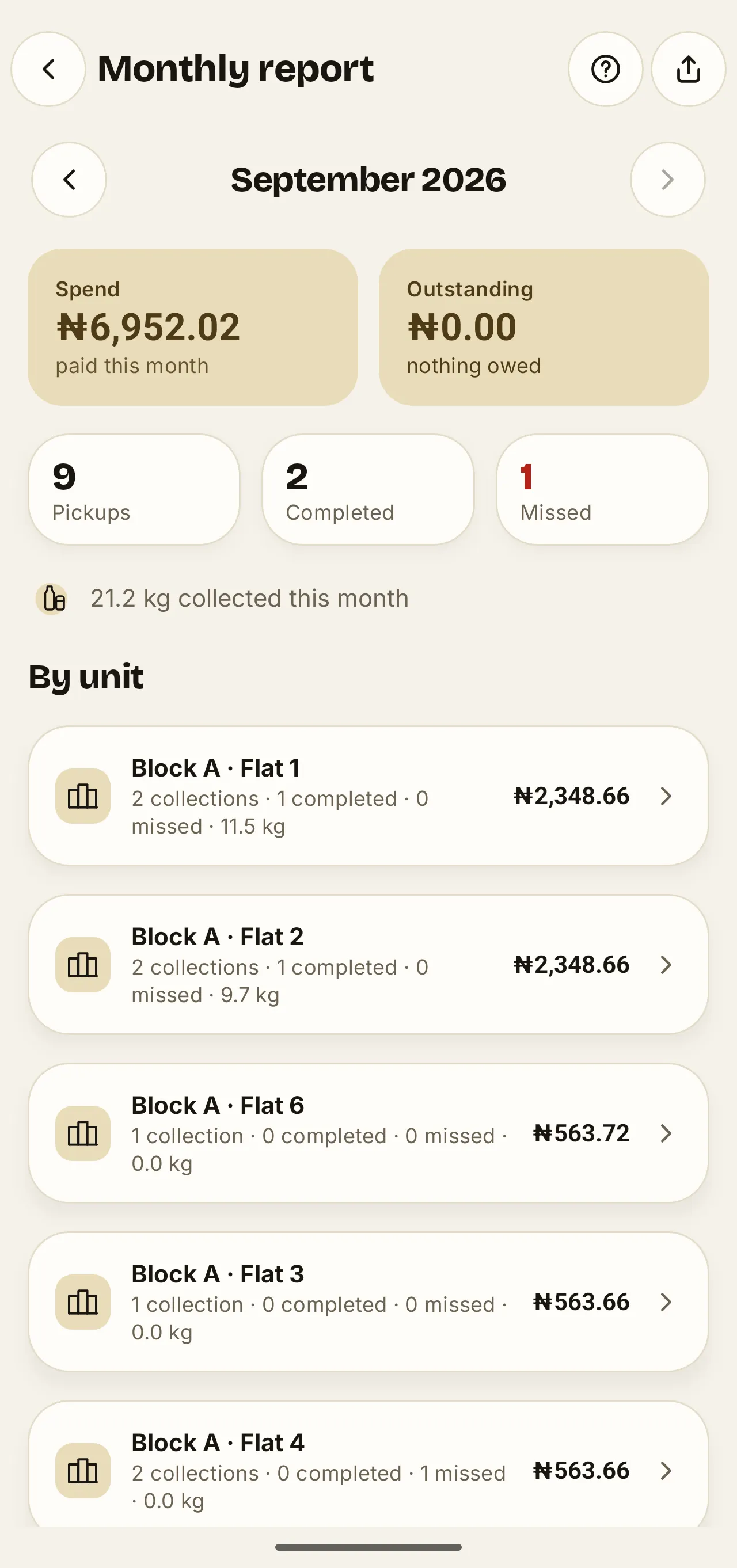 Estate monthly report on Android: the month's spend and anything outstanding, pickups completed and missed, then a per-unit breakdown